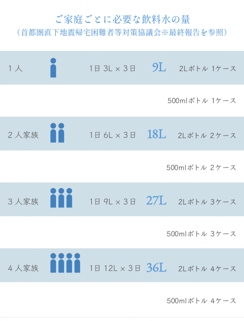 防災バッグ 水 何本？